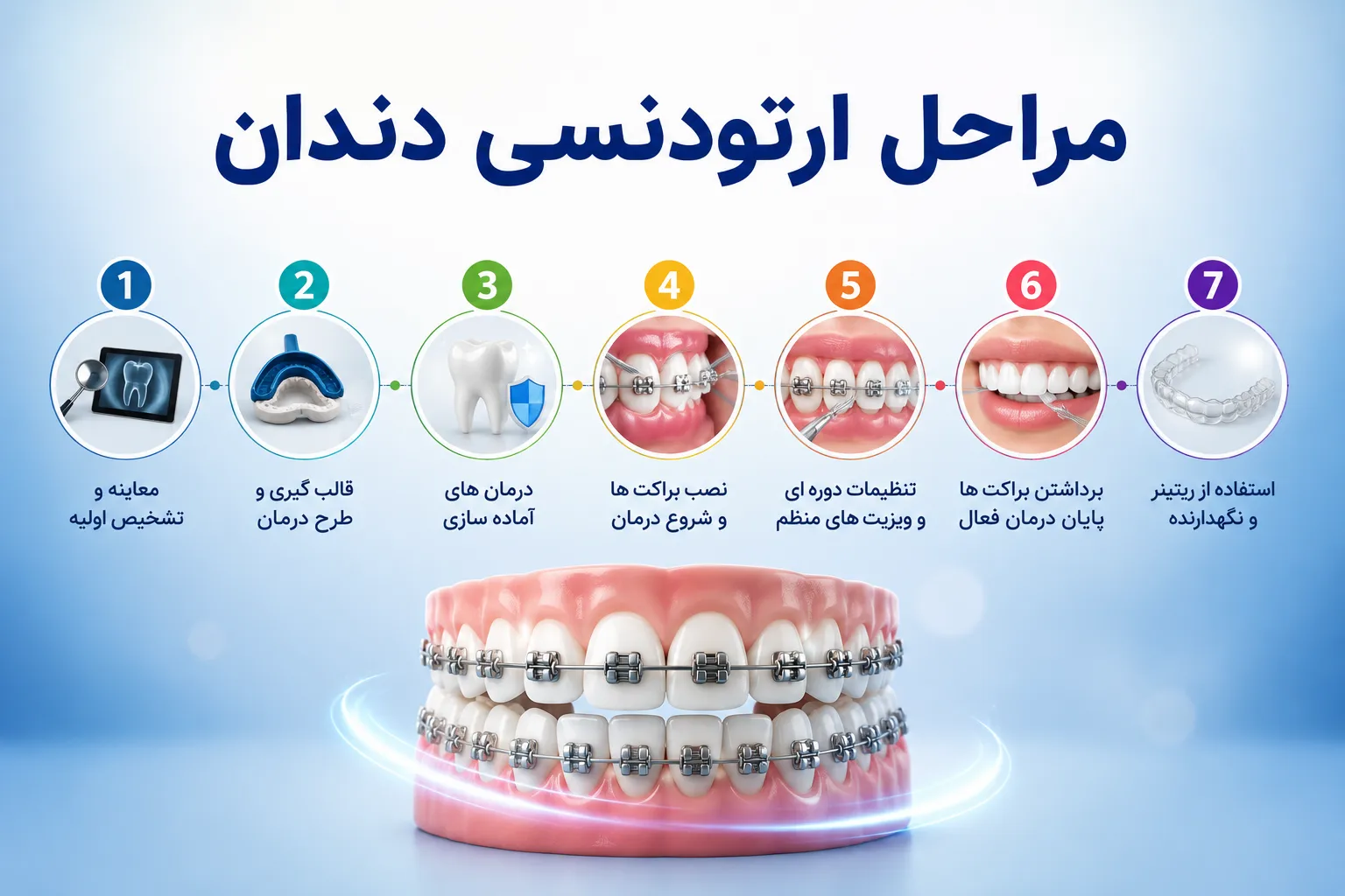 مراحل ارتودنسی دندان از اول تا آخر؛ راهنمای کامل روند درمان به ترتیب