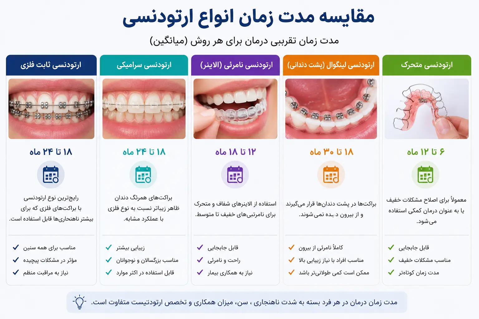 مقایسه مدت زمان انواع ارتودنسی