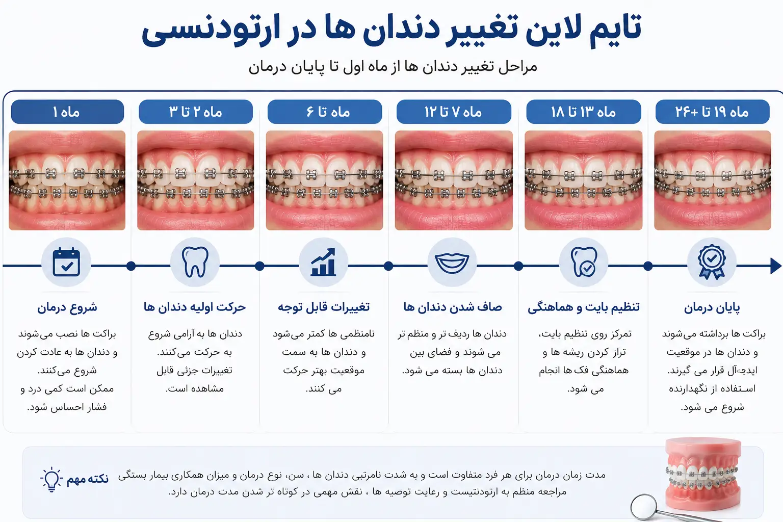 تایم لاین مراحل تغییر دندان ها از ماه اول تا پایان درمان