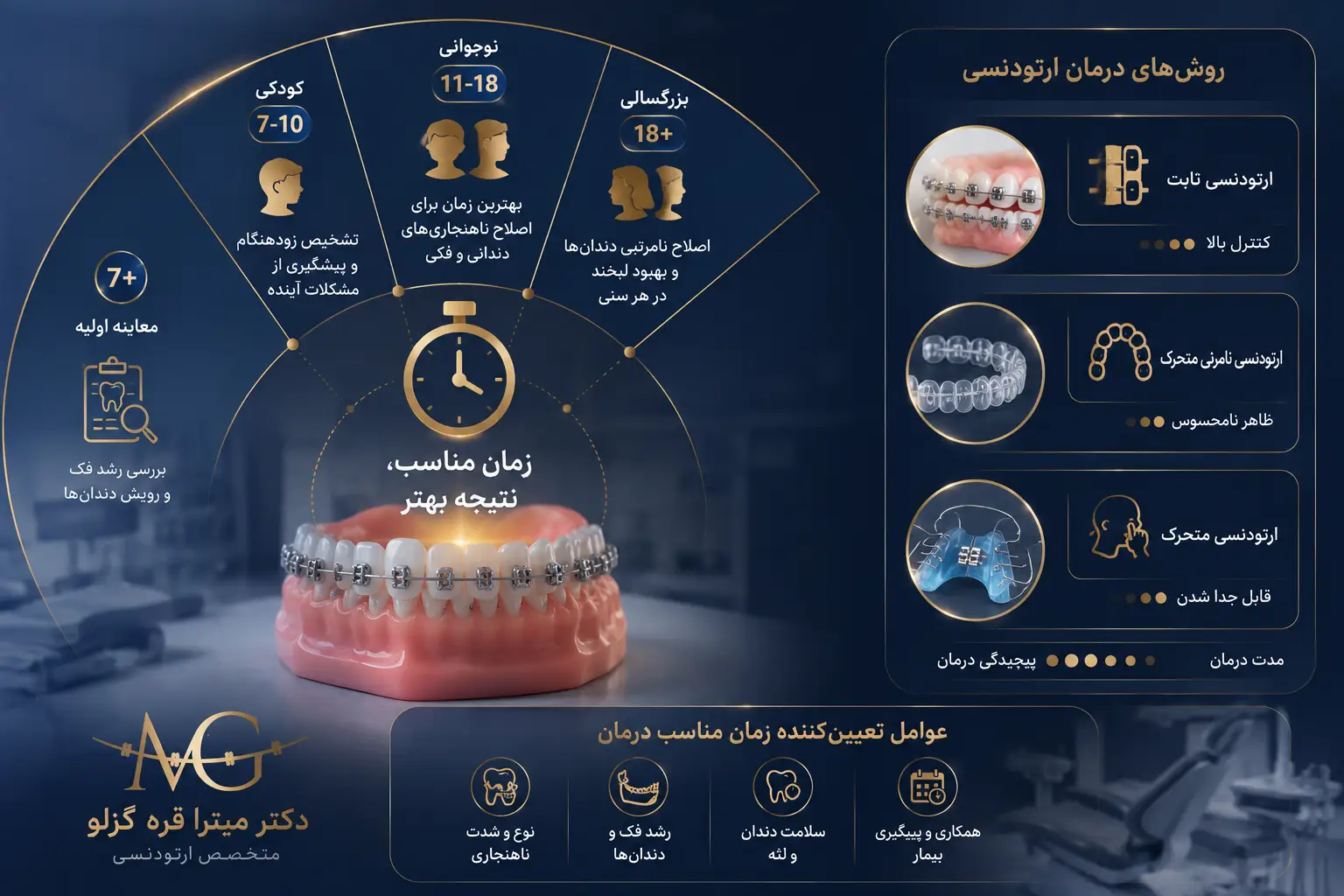 بهترین سن برای ارتودنسی کودکان