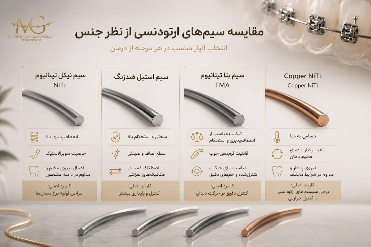 مقایسه سیم های نیکل تیتانیوم استیل و بتا تیتانیوم ارتودنسی
