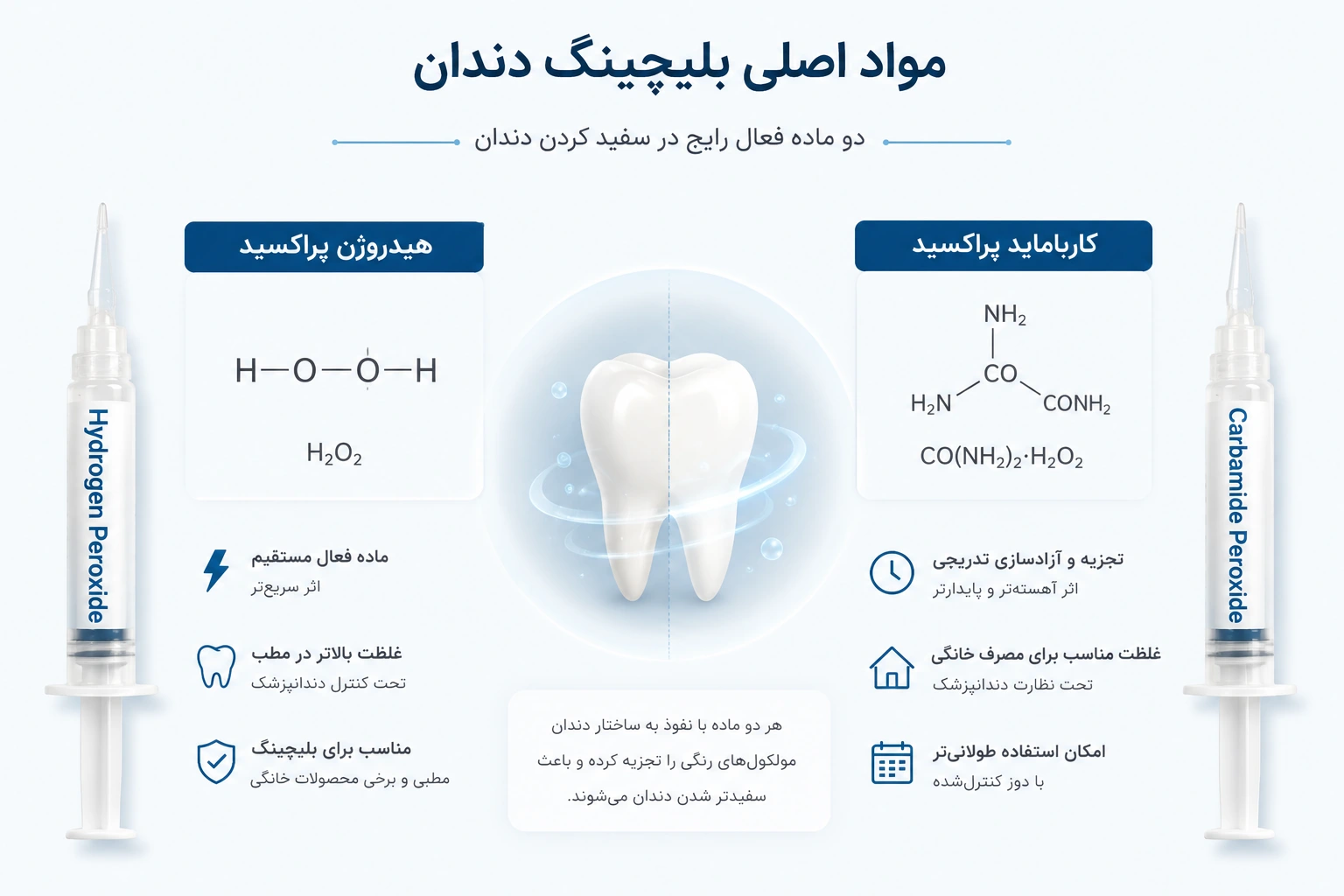 مواد اصلی بلیچینگ دندان